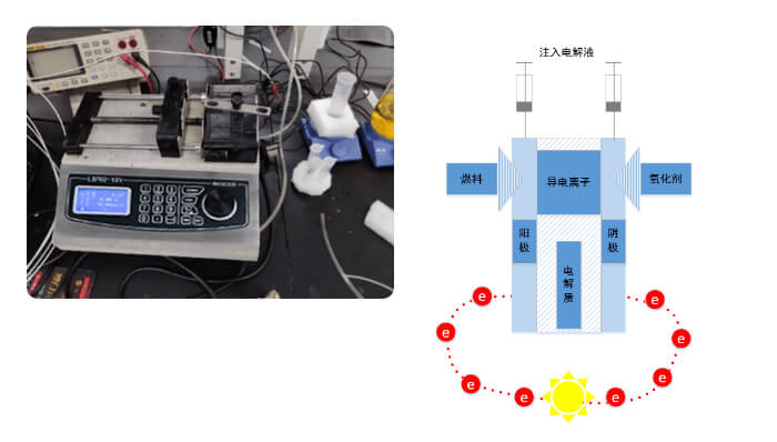 光催化燃料電池通入電解液 融柏LSP實驗室注射泵
