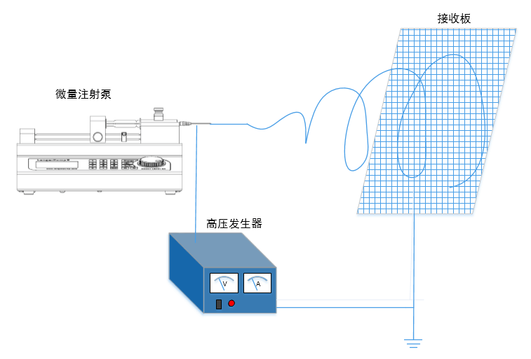 靜電紡絲 注射泵應(yīng)用 制備納米纖維材料模組