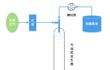 融柏蠕動泵在口罩細菌過濾設備中的應用