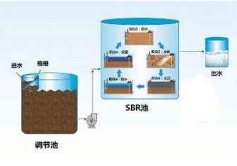融柏蠕動泵在SBR反應器中的應用 定時定量泵送待處理污水
